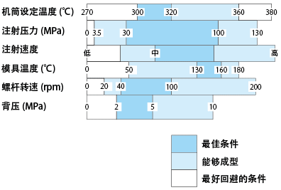 图2-1.成型条件范围