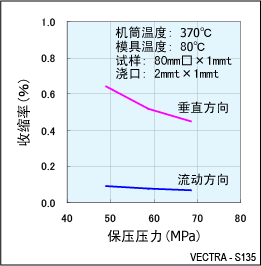 图9.S135的成型收缩率