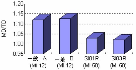 一般高光泽PP和SI81R/SI83R的收缩预防比较