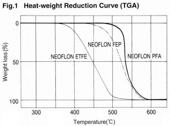 Fig.1 Heat-weight reduction curve(TGA)