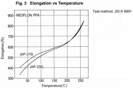 fig.3 Elongation Vs Temperature