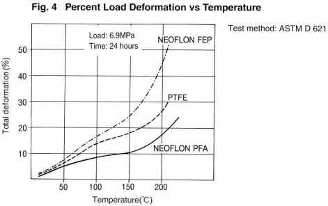 fig.4 Percennt Load Deformation vs Temperature