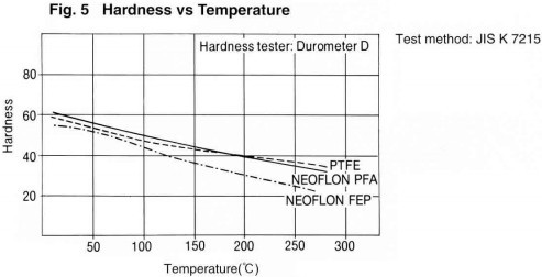 fig.5 Hardness vs Temperature