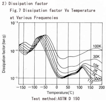 Fig.7 Dissipation factor Vs Temperature at Various Frequencies