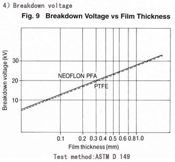Fig.9 Breakdown Voltage vs Film Thickness
