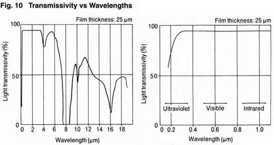 Fig.10 Transmissivity vs Wavelengths