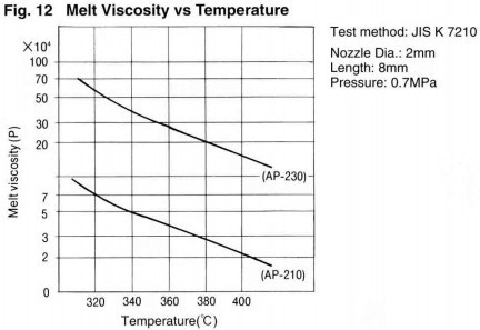 Fig.12 Melt Viscosity vs Temperature