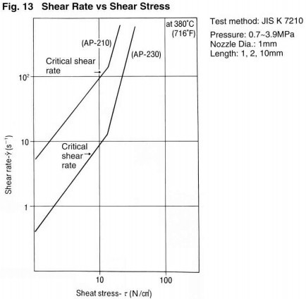 Fig.13 Shear Rate vs Shear Stress